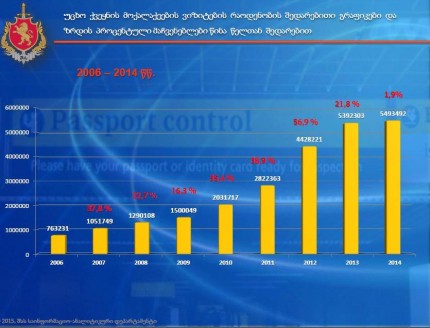 The number of tourists in Georgia has decreased