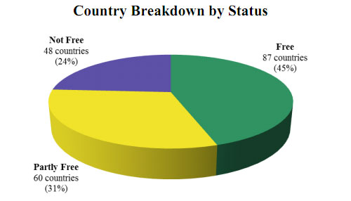 Georgia Remains `Partly Free` in Freedom House Survey