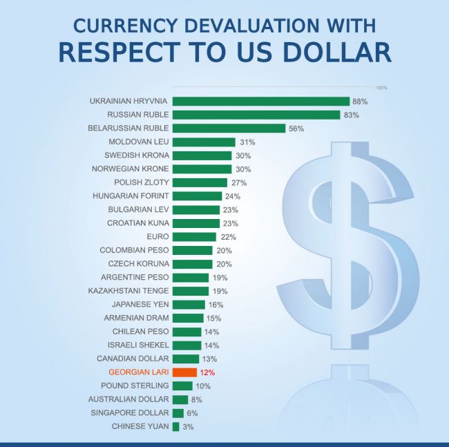 GEL Depreciation is Part of a Global Process